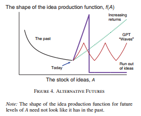 Fernal_Jones_Possible_Future_Shapes_of_Idea_Production_Function